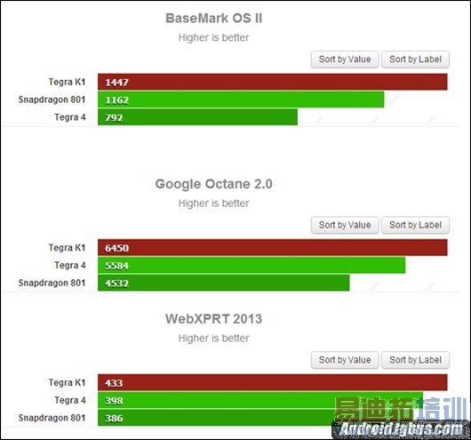 С��ƽ�����ܲ��ԶԱȣ�Tegra K1�걬��ͨ801 