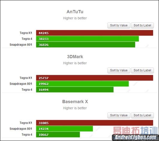 С��ƽ�����ܲ��ԶԱȣ�Tegra K1�걬��ͨ801 