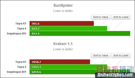 С��ƽ�����ܲ��ԶԱȣ�Tegra K1�걬��ͨ801 