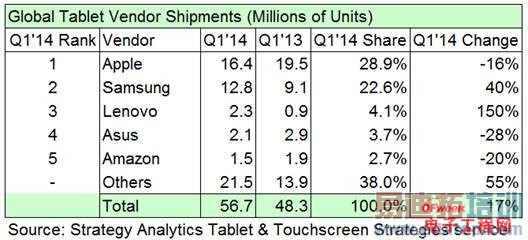 �����ƶ�2014��Q1ƽ���г�����