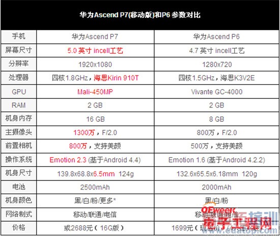 һ���ֻ�/��ΪP7����Աȣ����ܾ�ɱС��3S��