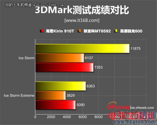 һ���ֻ�/��ΪP7����Աȣ����ܾ�ɱС��3S��