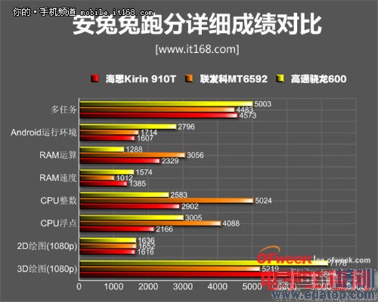 һ���ֻ�/��ΪP7����Աȣ����ܾ�ɱС��3S��