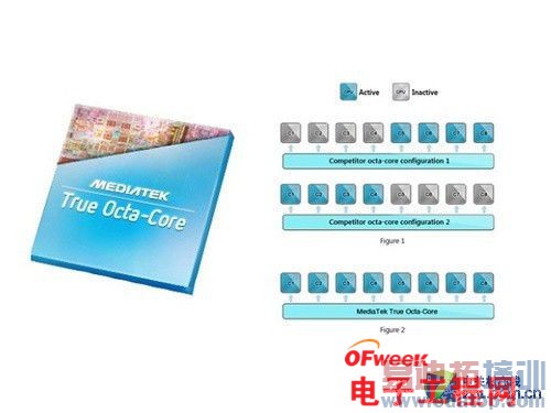 ��������˺˴������Աȣ�MT6592