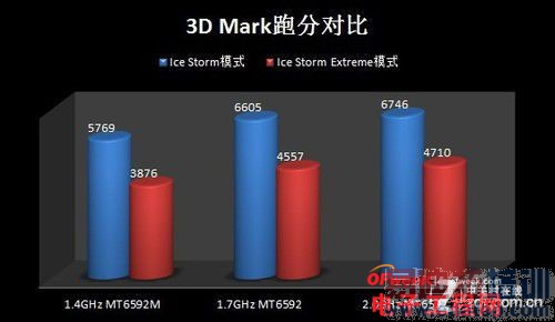 ��������˺˴������Աȣ�MT6592