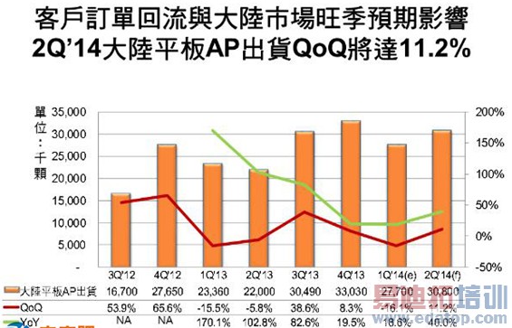 2014 Q1��½ƽ��AP�������У���о΢���� �������׳�ȫ־