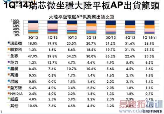 2014 Q1��½ƽ��AP�������У���о΢���� �������׳�ȫ־