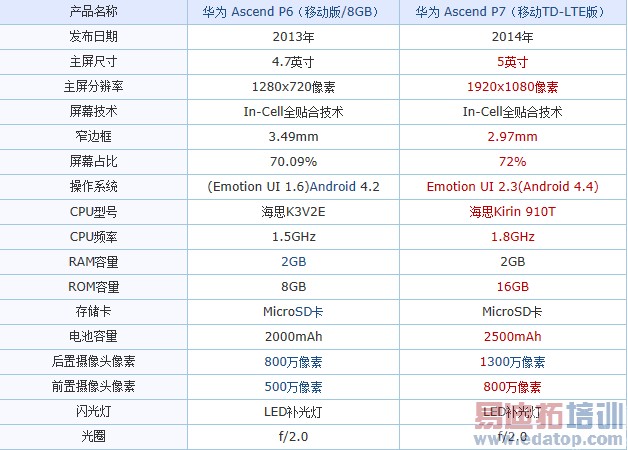 华为P7首发评测(图+视频)
