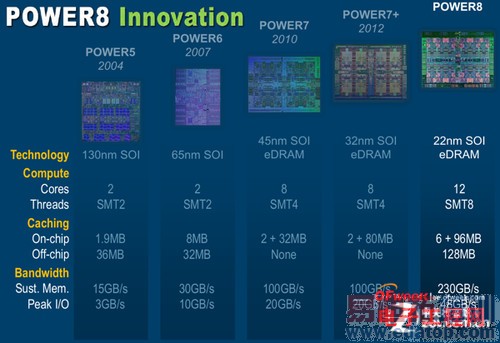 IBM/ARM�л� Ӣ�ض�