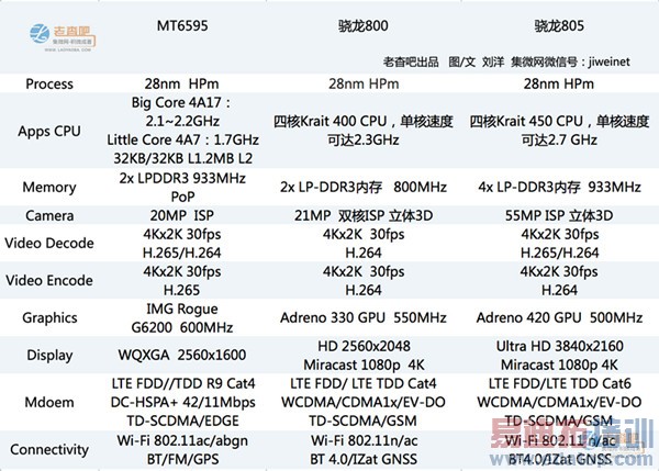 ������ս��ͨ��MT6595�Ա�����800/805