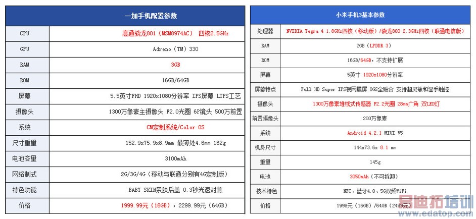 �Ա����⣺һ���ֻ�VSС��3 ����PK˭��