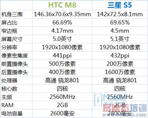 ����֮����HTC M8ս����S5�Ա����⣨ͼ��