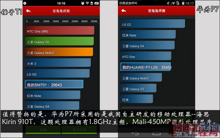 �Ա����⣺�����ֻ�PKС��3/��ΪP7 ȫ��ڶ��˵�������