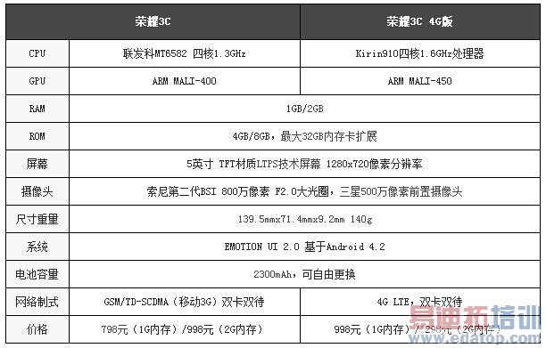 �����������׵�ǧԪ�� ��Ϊ��ҫ3C 4G������