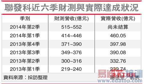 ������5��Ӫ�մ��¸� 6�¿��»�10%