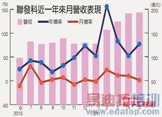 ������5��Ӫ�մ��¸� 6�¿��»�10%