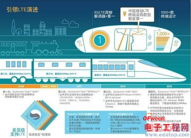 ��ͨGobi LTEоƬ���ݽ������