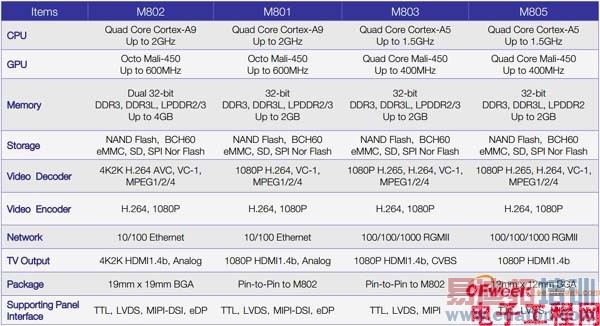 �����뵼��ƽ�����SoC���������Ʒ�߹滮ͼ