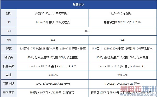 �Ա�����:��ҫ3C 4G��PK��ţV5����ͼ��