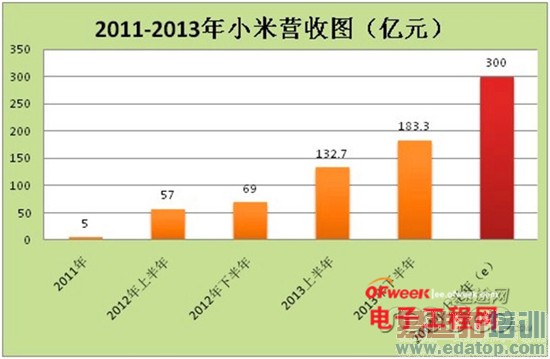 图解小米成长路:雷军如何走向