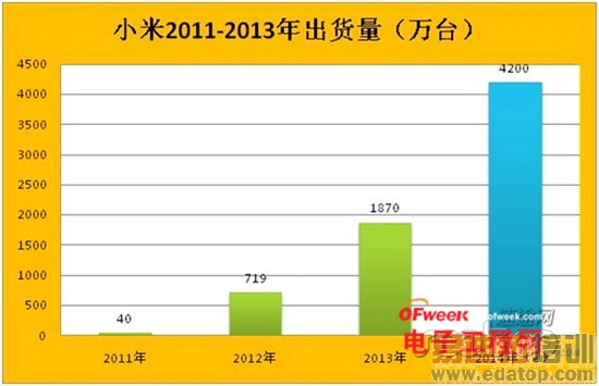 图解小米成长路:雷军如何走向
