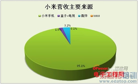 图解小米成长路:雷军如何走向