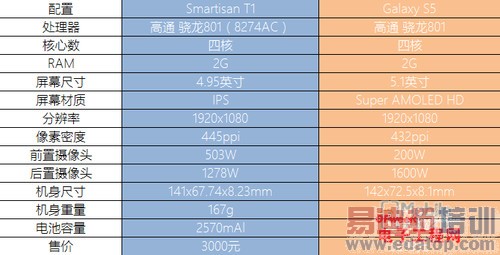 �����ֻ�T1/����S5�Ա����⣺���޵Ĵ����ܷ��ö�