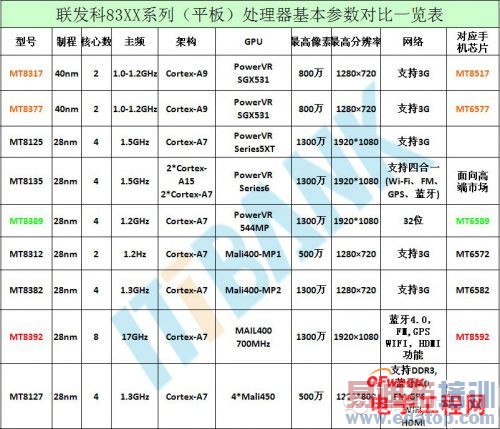 ������оƬȫ���أ�MTK 62xxϵ��&83XXϵ�д��������