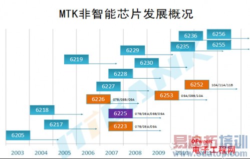 ������оƬȫ���أ�MTK 62xxϵ��&83XXϵ�д��������