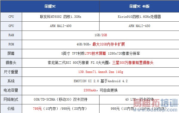 �����ֻ�T1/��ΪP7/��ҫ3C 4G�������