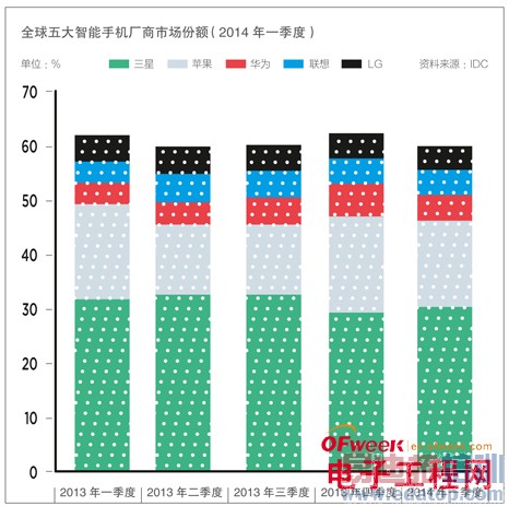 智能手机市场红海:华为P7隐喻/三星