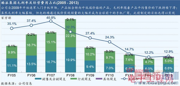 【深度分析】酷派的昨日与未来