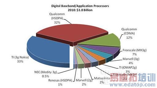 ��ͨ�ֻ�оƬ˭���̣��й������ܳ�