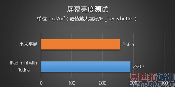 挑战iPad mini 2!小米平板超级评测