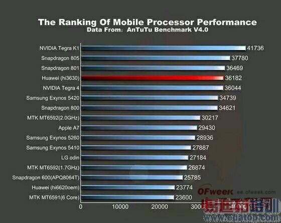 ����920/��ͨ805��ϸ�Աȣ�