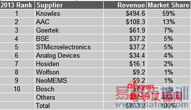 ȫ���ѷ�װMEMS��˷繩Ӧ��Ӫ�����а�