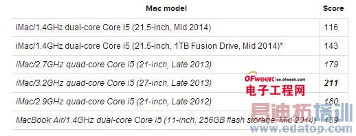 ��iMac���ܲ��ԣ����ܽ��ͽ�һ��