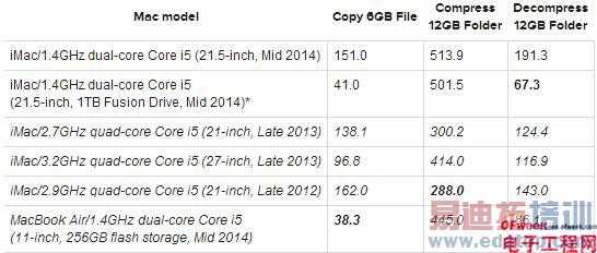 ��iMac���ܲ��ԣ����ܽ��ͽ�һ��