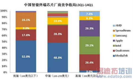 оƬ���̸�֣���ͨ��4G/Ӣ�ض�ռƽ��/չѶ���Ͷ�