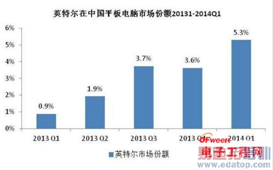 оƬ���̸�֣���ͨ��4G/Ӣ�ض�ռƽ��/չѶ���Ͷ�