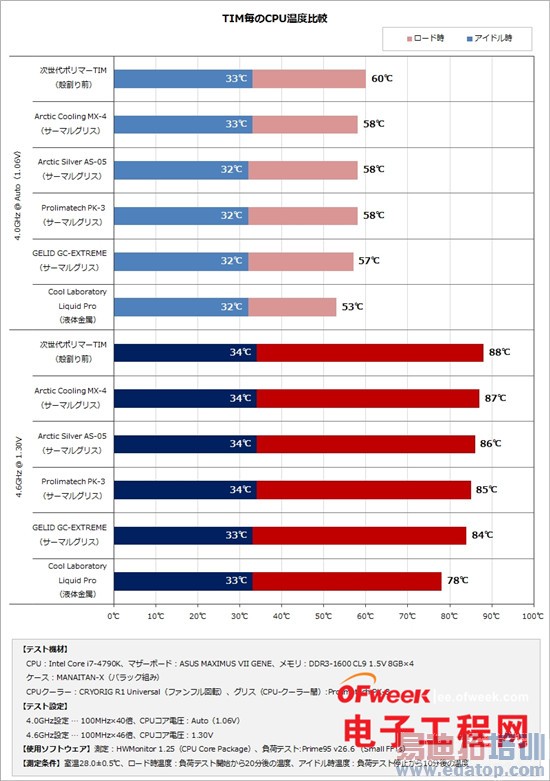 Intel���Ĵ������������⣺