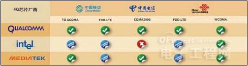 4Gʱ������ͨ������Ӣ�ض�SoC