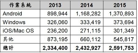Gartner��2014��ȫ��PC�г���Ը���