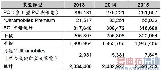 Gartner��2014��ȫ��PC�г���Ը���