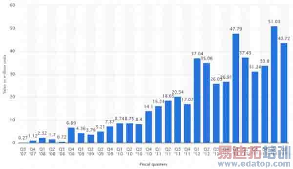 厚积才能薄发 回忆 iPhone 的崛起
