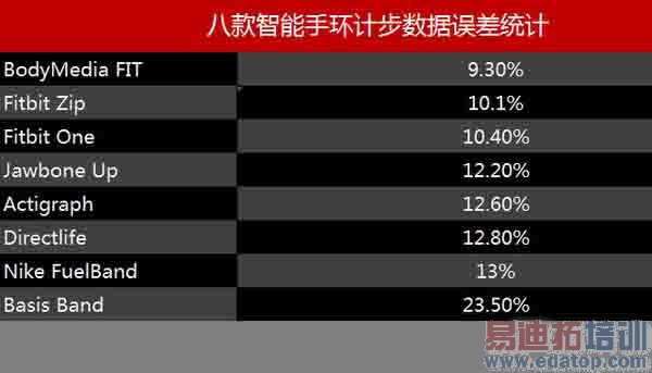独家揭秘智能手环误区