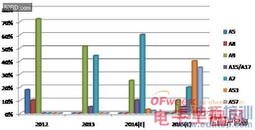 智能机处理器市场分析与展望