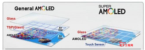 ƻ��������Ļ��PK��IPS��SuperAMOLED�ǵ����