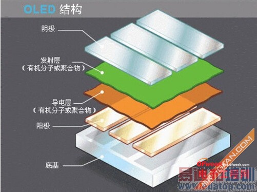 ƻ��������Ļ��PK��IPS��SuperAMOLED�ǵ����