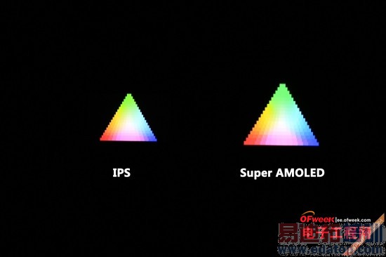 ƻ��������Ļ��PK��IPS��SuperAMOLED�ǵ����